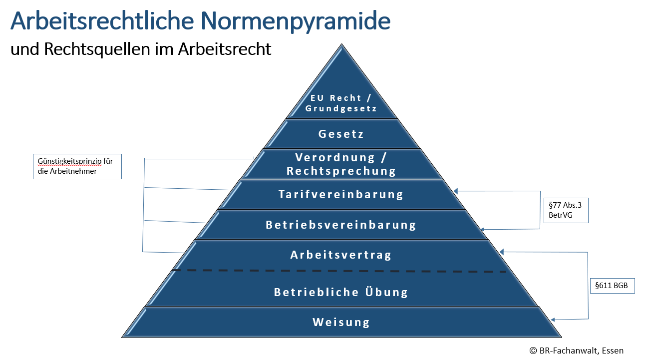 Arbeitsrechtliche Normenpyramide