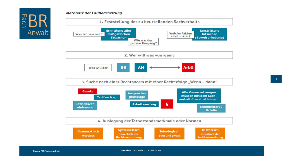Methodik der Fallbearbeitung Methodik der Fallbearbeitung