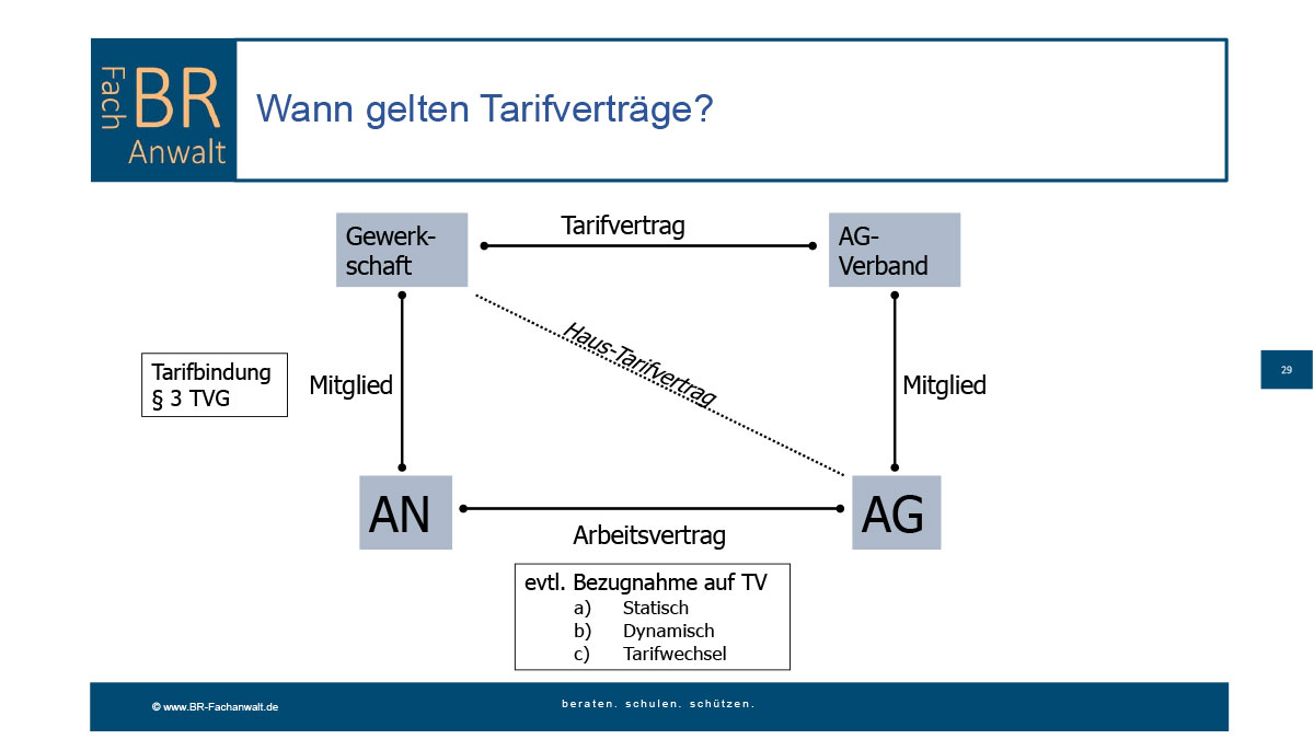 Tarifverträge im Arbeitsverhältnis Tarifverträge im Arbeitsverhältnis